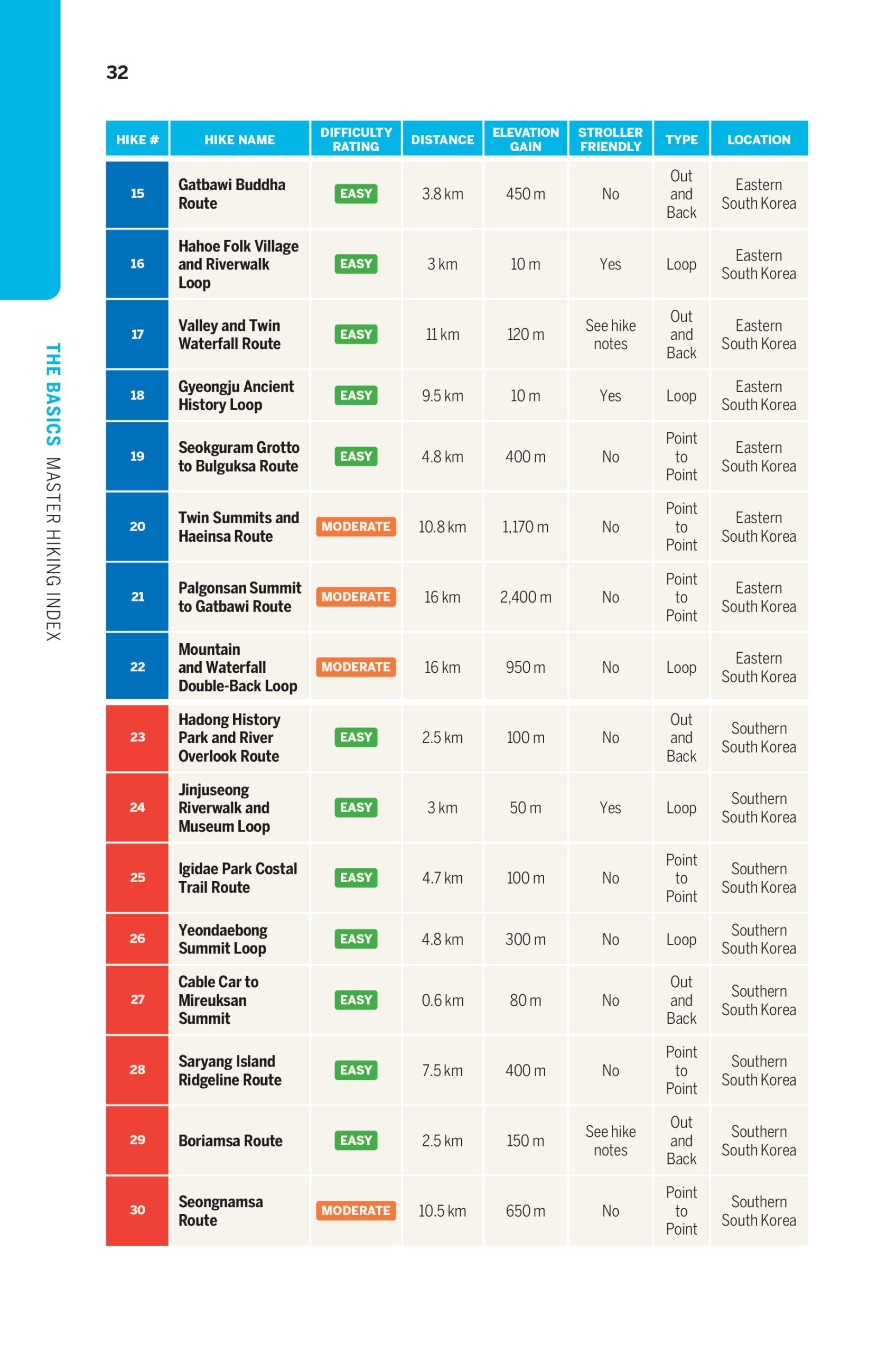 Hiking South Korea - 88 Day Hikes from Sandy Beaches to Rocky Peaks