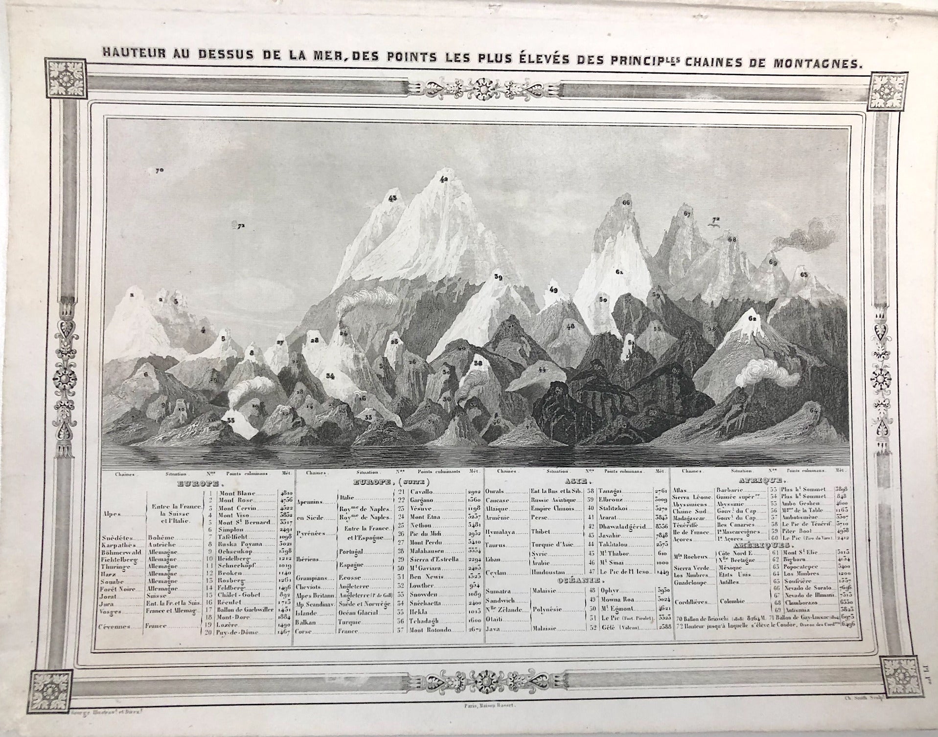 Berge und Gebirge der Welt im Jahr 1852