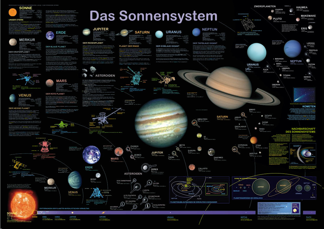 Das Sonnensystem Poster