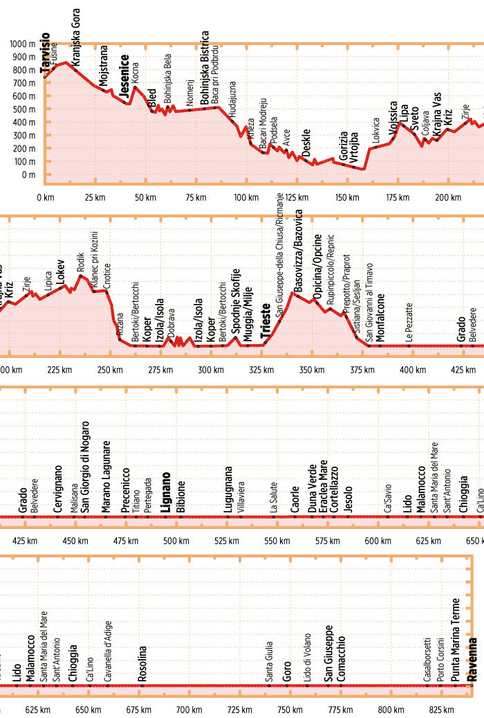 Adriabike - Bikeline Radtourenbuch