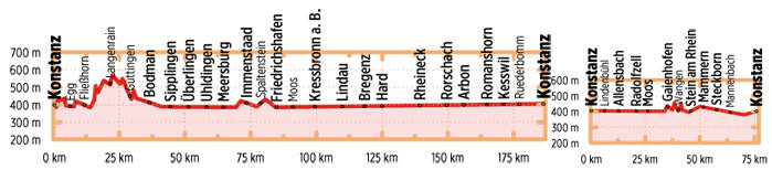 Bodensee-Radweg - Bikeline Radtourenbuch