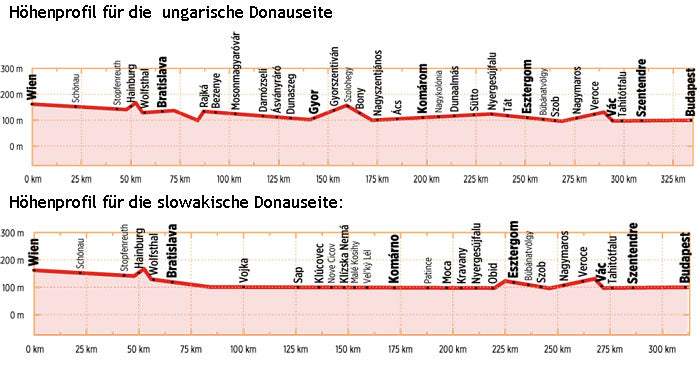 Donau-Radweg 3 Slowakei und Ungarn - Bikeline Radtourenbuch