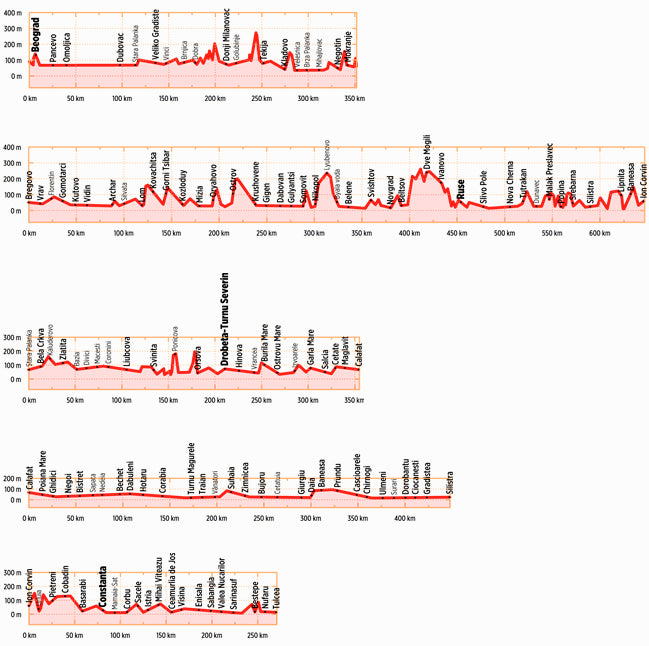 Donau-Radweg 5 Serbien, Rumänien, Bulgarien - Bikeline Radtourenbuch