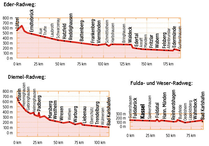 Eder-Radweg / Diemel-Radweg - Bikeline Radtourenbuch
