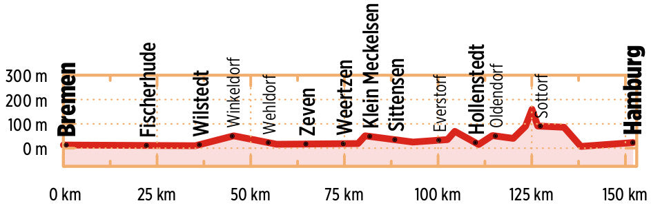 Hamburg-Bremen Radfernweg - Bikeline Radtourenbuch