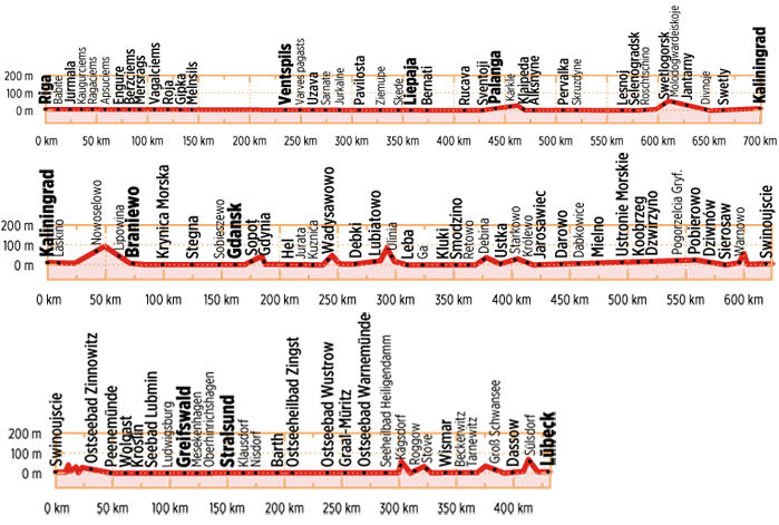 Ostseeküsten-Radweg Europa-Radweg Eiserner Vorhang 2 - Bikeline Radtourenbuch