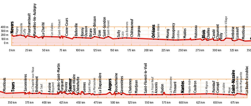 Loire-Radweg - Bikeline Radtourenbuch