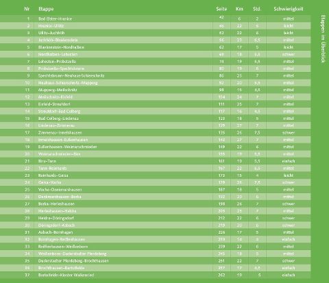 Reiseführer Grünes Band: Der Süden - Trescher Verlag