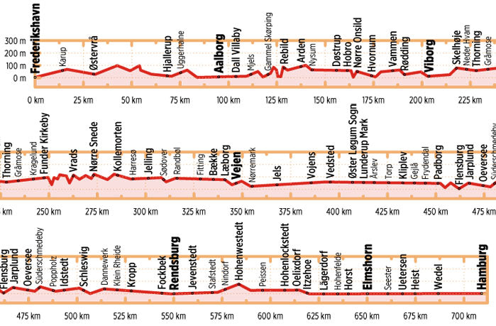 Heerweg - Ochsenweg - Bikeline Radtourenbuch