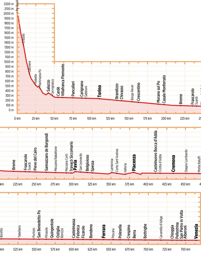 Po-Radweg - Bikeline Radtourenbuch