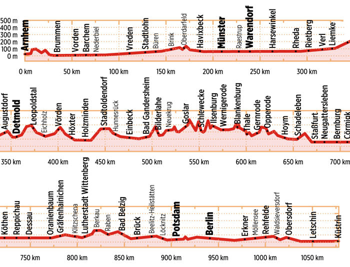 Europa-Radweg R1 - Bikeline Radtourenbuch