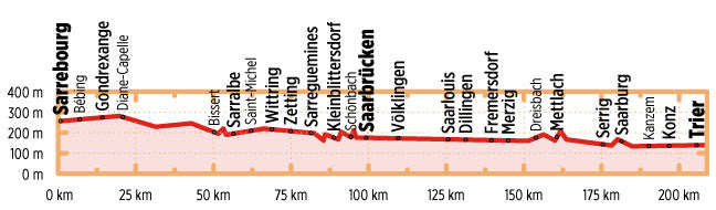 Saar-Radweg - Bikeline Radtourenbuch