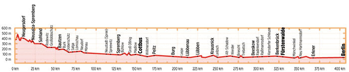 Spree-Radweg - Bikeline Radtourenbuch