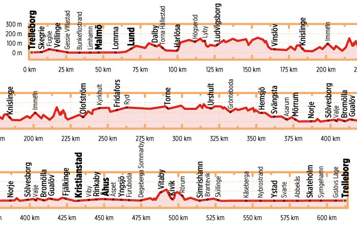 Südschweden - Bikeline Radtourenbuch