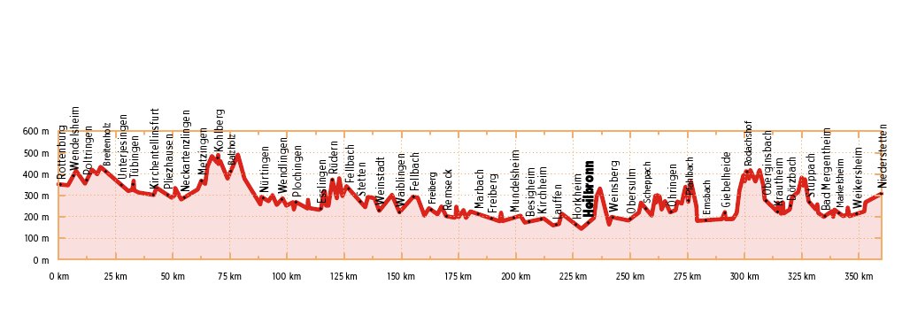 Württemberger Weinradweg - Bikeline Radtourenbuch