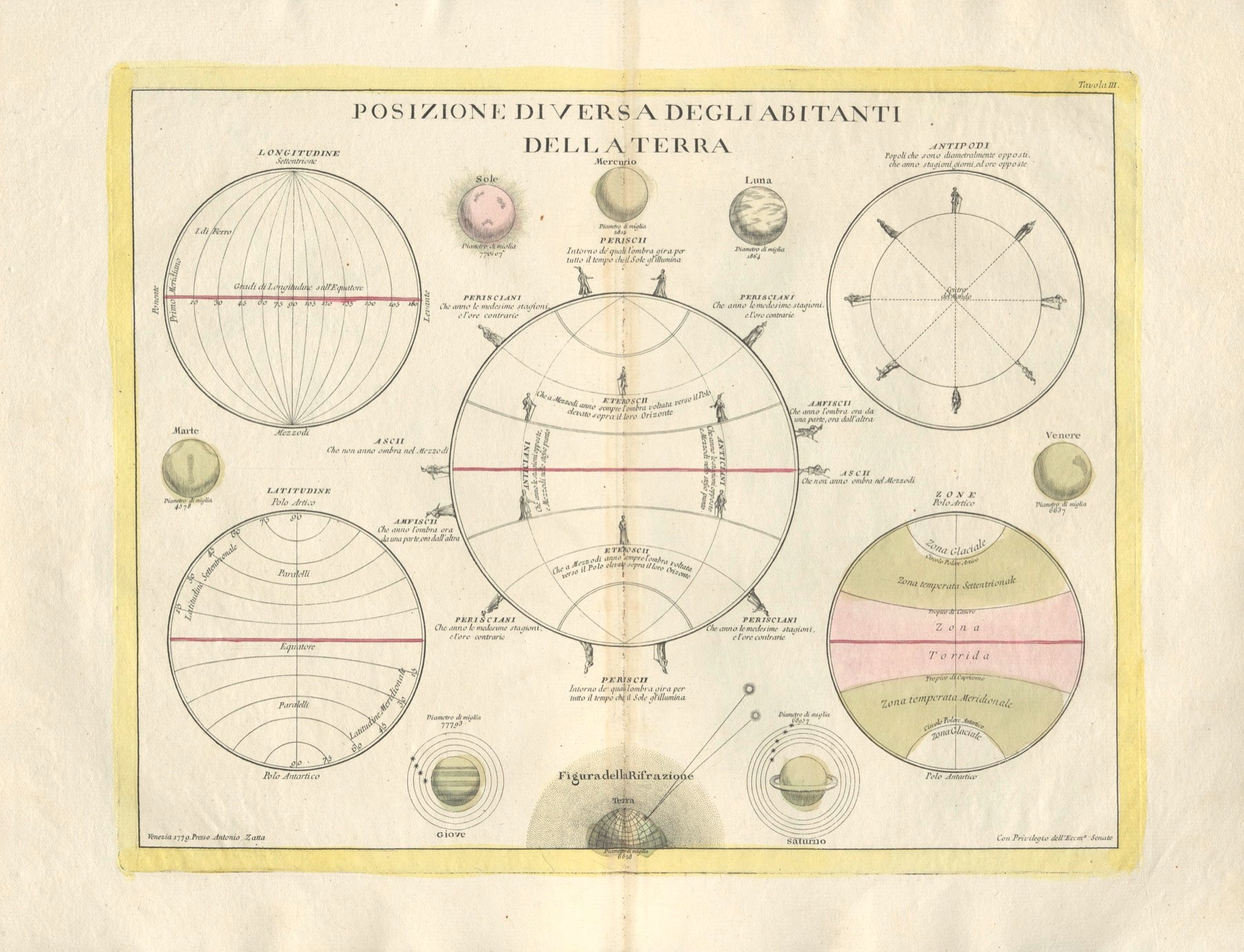 Astronomische Theorien im Jahr 1777