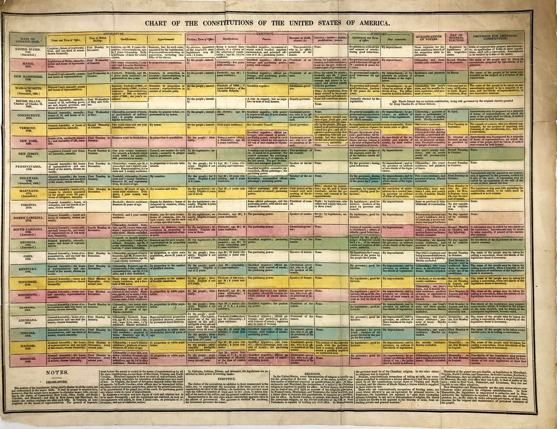 Verfassung der Vereinigten Staaten von Amerika im Jahr 1822