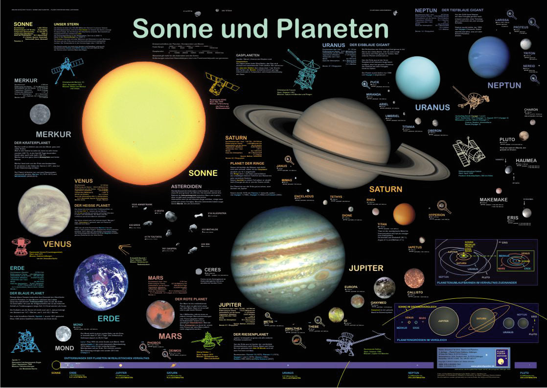Sonne und Planeten Poster