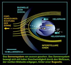 Das Sonnensystem Poster