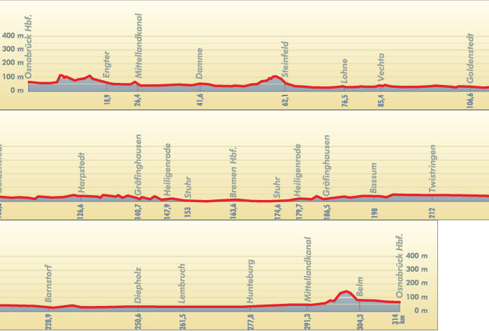 Brückenradweg Osnabrück - Bremen - Bikeline Radtourenbuch